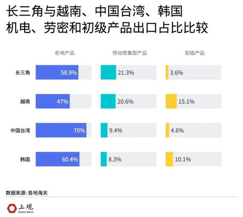 數(shù)說(shuō)長(zhǎng)三角 越南能否取代其在全球產(chǎn)業(yè)鏈中的地位？